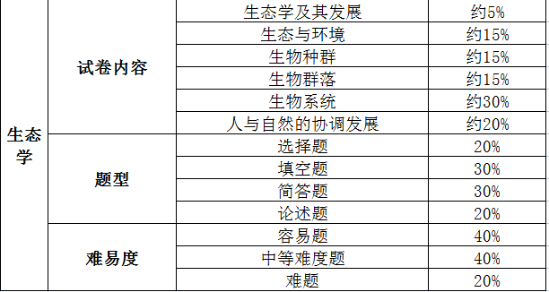 普通专升本公共课、专业综合课题型及试卷内容比例 普通专升本公共课、专业综合课题型及试卷内容比例
