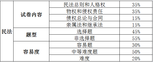 普通专升本公共课、专业综合课题型及试卷内容比例 普通专升本公共课、专业综合课题型及试卷内容比例