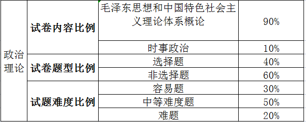 普通专升本公共课、专业综合课题型及试卷内容比例 普通专升本公共课、专业综合课题型及试卷内容比例