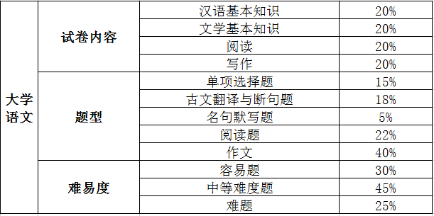 普通专升本公共课、专业综合课题型及试卷内容比例 普通专升本公共课、专业综合课题型及试卷内容比例