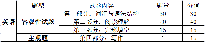 普通专升本公共课、专业综合课题型及试卷内容比例 普通专升本公共课、专业综合课题型及试卷内容比例