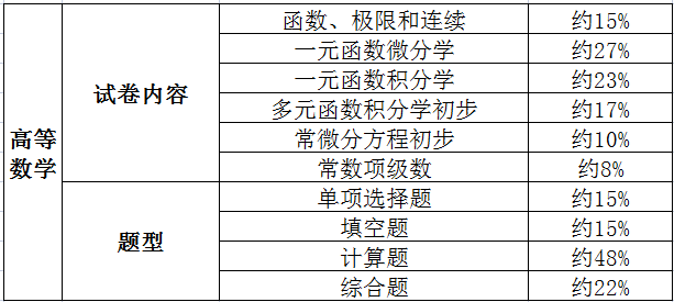 普通专升本公共课、专业综合课题型及试卷内容比例 普通专升本公共课、专业综合课题型及试卷内容比例