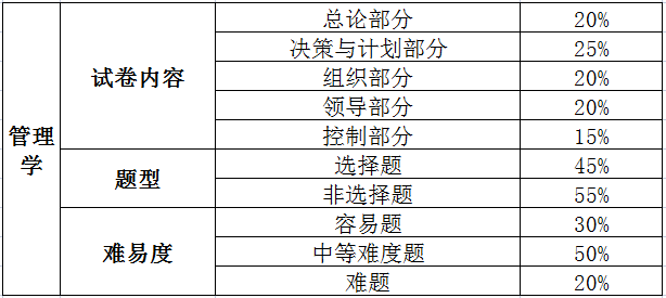 普通专升本公共课、专业综合课题型及试卷内容比例 普通专升本公共课、专业综合课题型及试卷内容比例