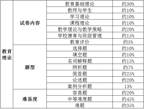 普通专升本公共课、专业综合课题型及试卷内容比例 普通专升本公共课、专业综合课题型及试卷内容比例