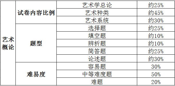 普通专升本公共课、专业综合课题型及试卷内容比例 普通专升本公共课、专业综合课题型及试卷内容比例