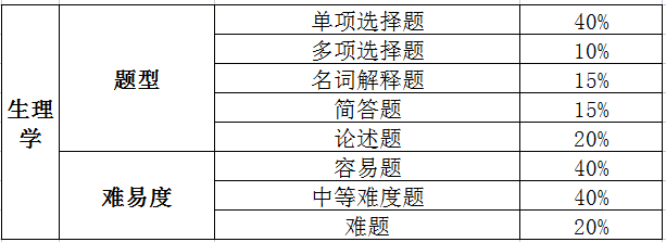 普通专升本公共课、专业综合课题型及试卷内容比例 普通专升本公共课、专业综合课题型及试卷内容比例