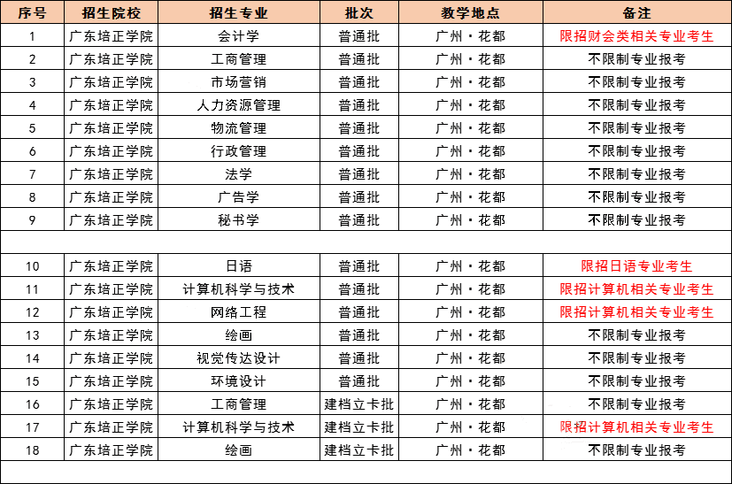 2021 年广东专插本，42 所院校教学地点及专业限制最全汇总！