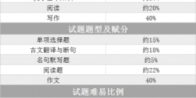 2022插本生参考!2021广东插本《大学语文》考试大纲! 2022插本生参考!2021广东插本《大学语文》考试大纲!