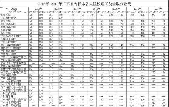 广东专插本难吗?分析历年分数线,教你备考 广东专插本难吗?分析历年分数线,教你备考