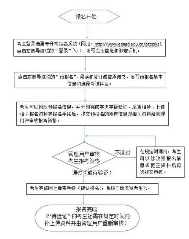 广东专升本报名流程是什么 广东专升本报名流程是什么