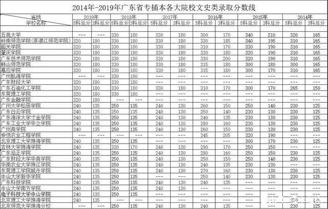 广东专插本难吗?分析历年分数线,教你备考 广东专插本难吗?分析历年分数线,教你备考