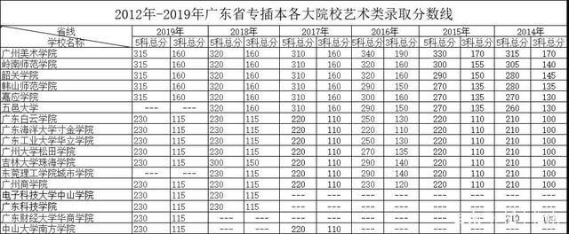 广东专插本难吗?分析历年分数线,教你备考 广东专插本难吗?分析历年分数线,教你备考