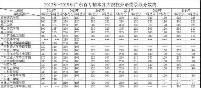 广东专插本难吗?分析历年分数线,教你备考 广东专插本难吗?分析历年分数线,教你备考