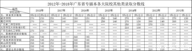广东专插本难吗?分析历年分数线,教你备考 广东专插本难吗?分析历年分数线,教你备考