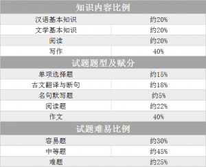 2022 插本生参考!2021 广东插本《大学语文》考试大纲! 2022 插本生参考!2021 广东插本《大学语文》考试大纲!