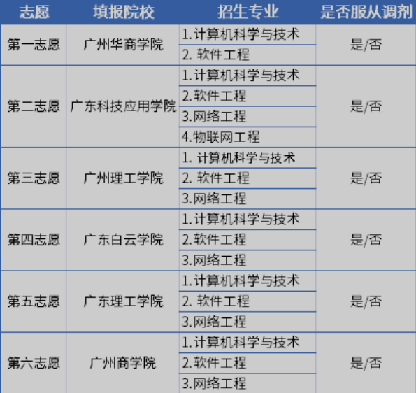 广东专升本志愿填报会影响录取率吗 广东专升本志愿填报会影响录取率吗