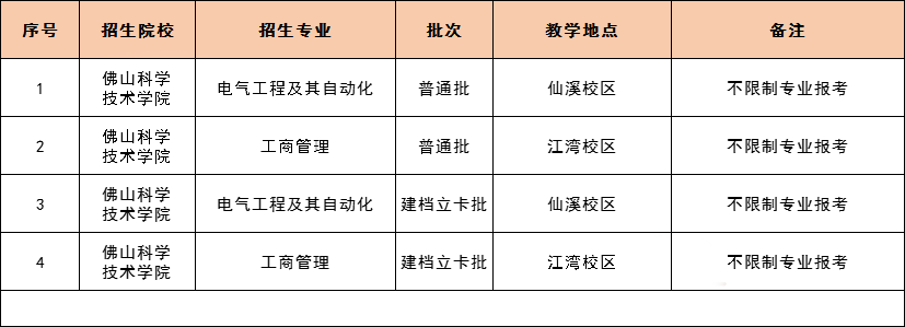 2021 年广东专插本，42 所院校教学地点及专业限制最全汇总！
