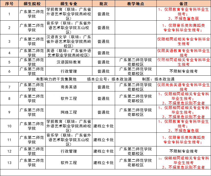 2021 年广东专插本，42 所院校教学地点及专业限制最全汇总！