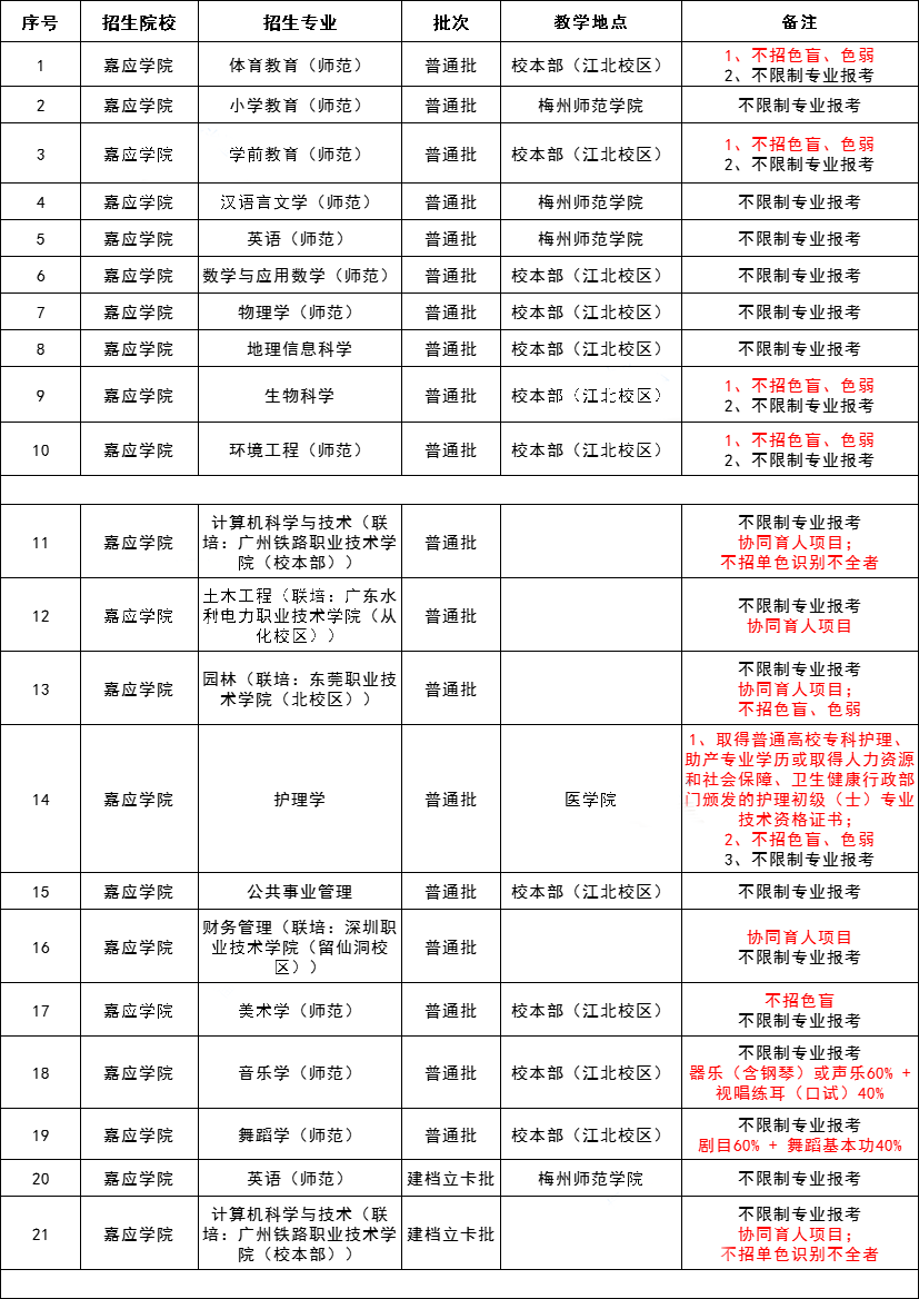 2021 年广东专插本，42 所院校教学地点及专业限制最全汇总！
