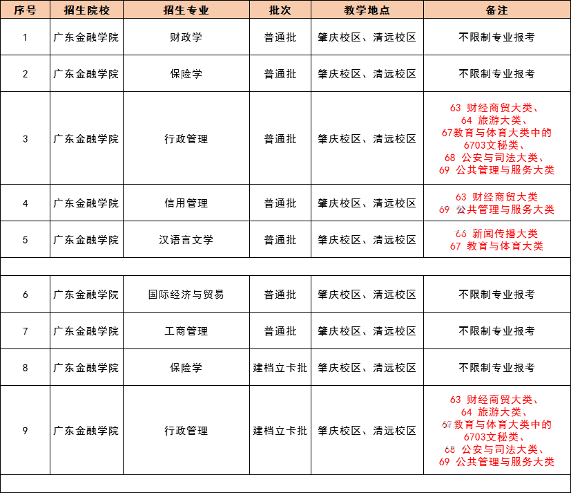 2021 年广东专插本，42 所院校教学地点及专业限制最全汇总！