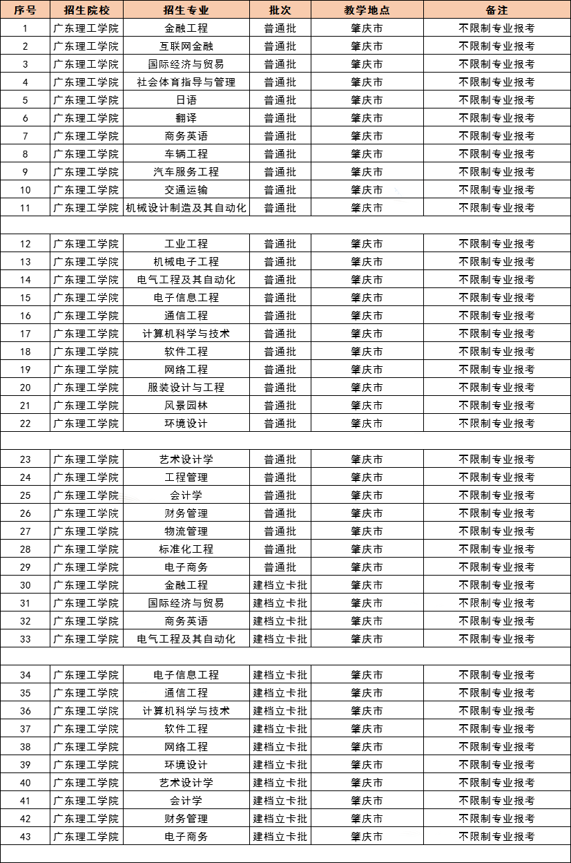 2021 年广东专插本，42 所院校教学地点及专业限制最全汇总！