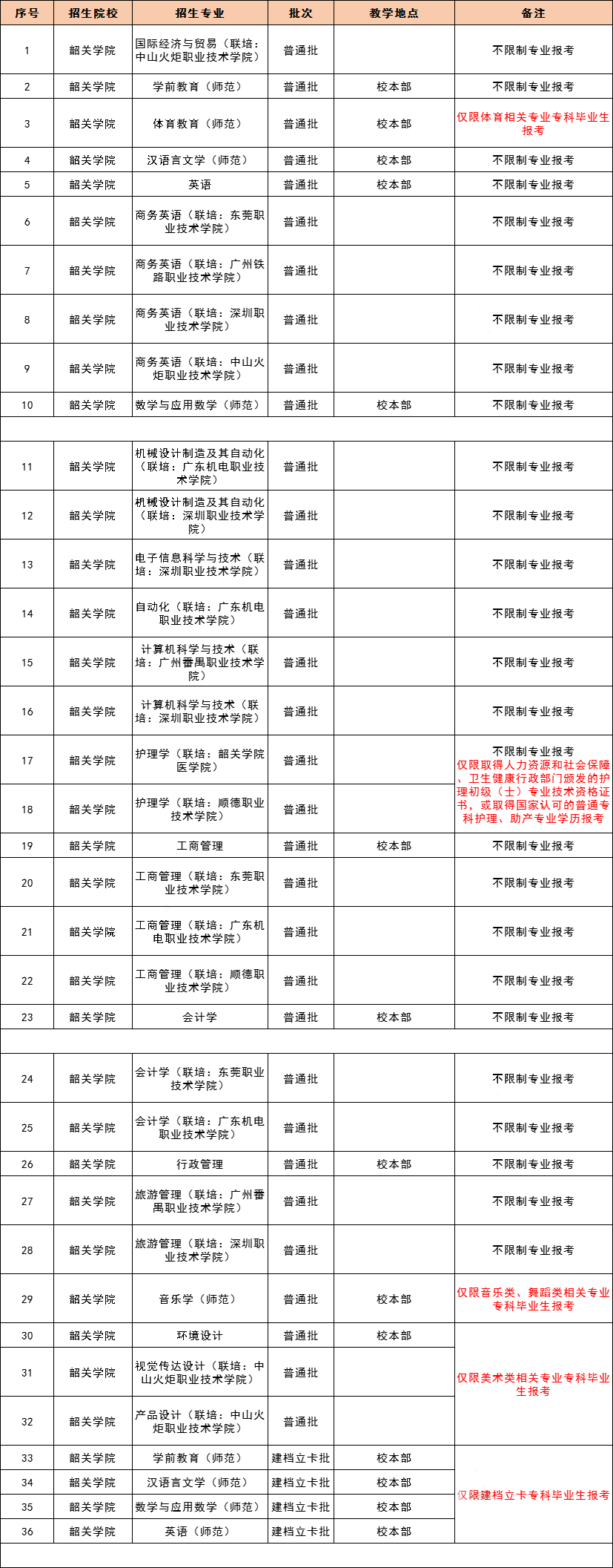 2021 年广东专插本，42 所院校教学地点及专业限制最全汇总！