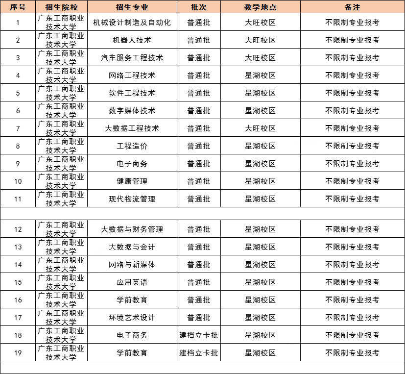 2021 年广东专插本，42 所院校教学地点及专业限制最全汇总！