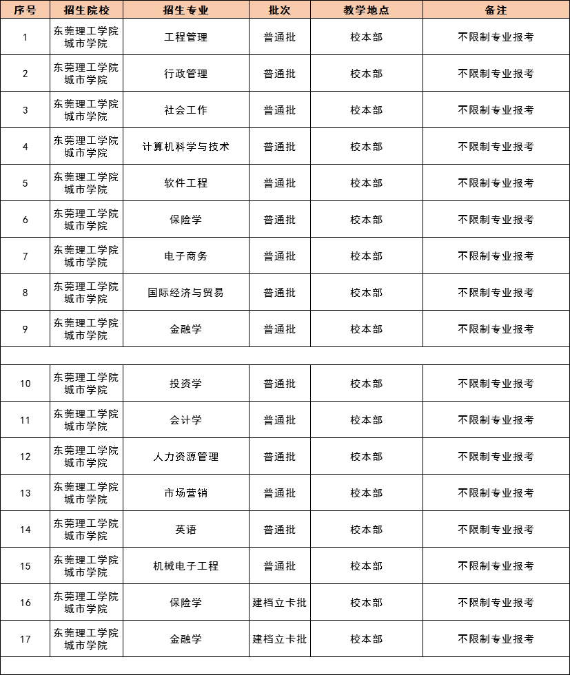 2021 年广东专插本，42 所院校教学地点及专业限制最全汇总！