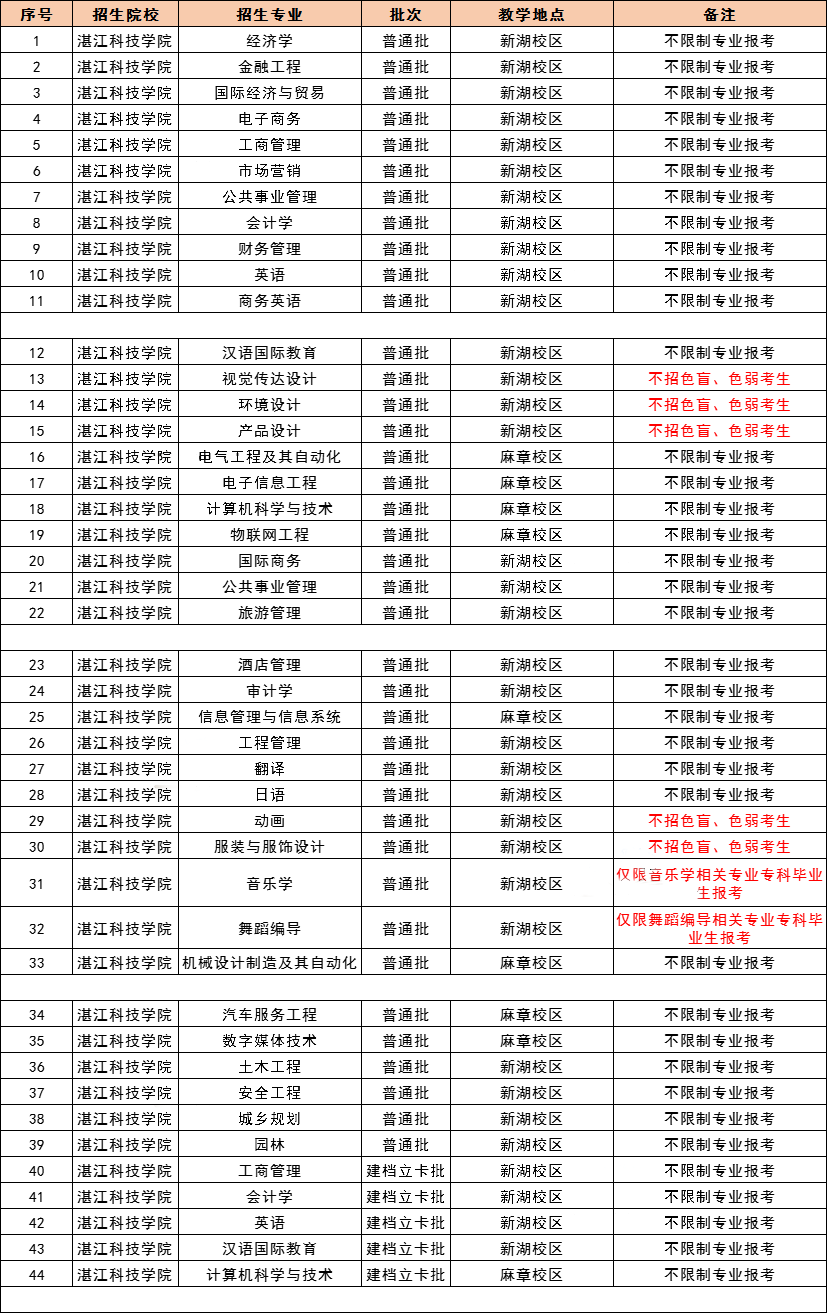 2021 年广东专插本，42 所院校教学地点及专业限制最全汇总！