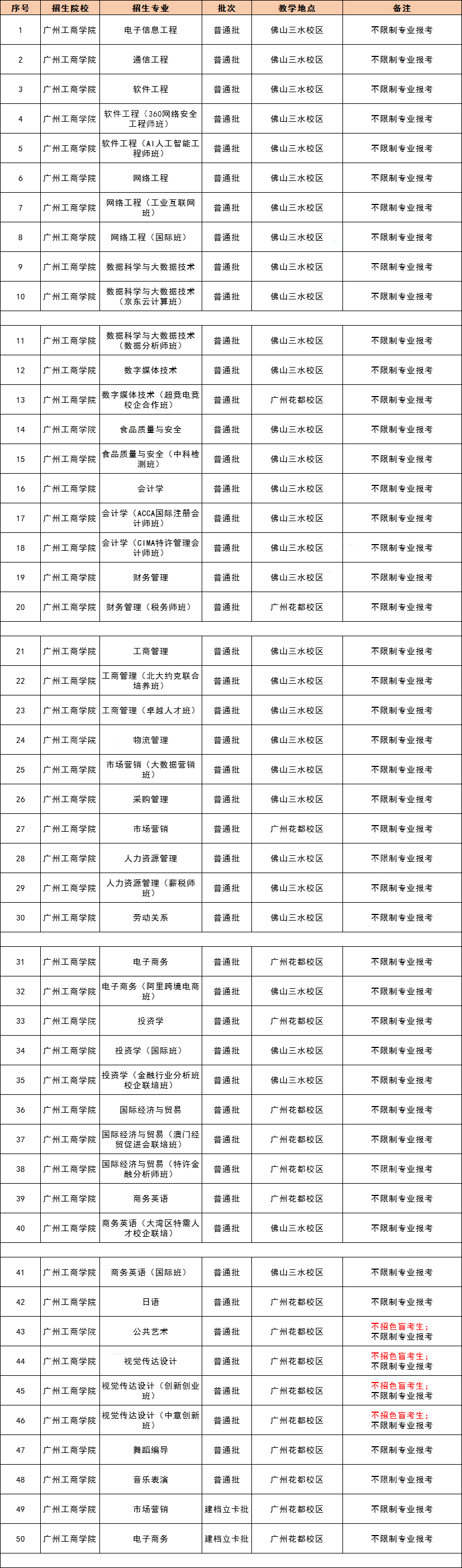 2021 年广东专插本，42 所院校教学地点及专业限制最全汇总！
