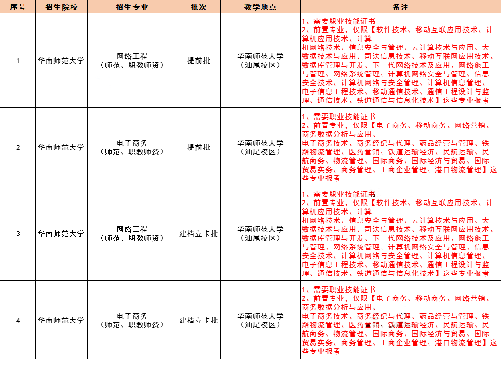 2021 年广东专插本，42 所院校教学地点及专业限制最全汇总！