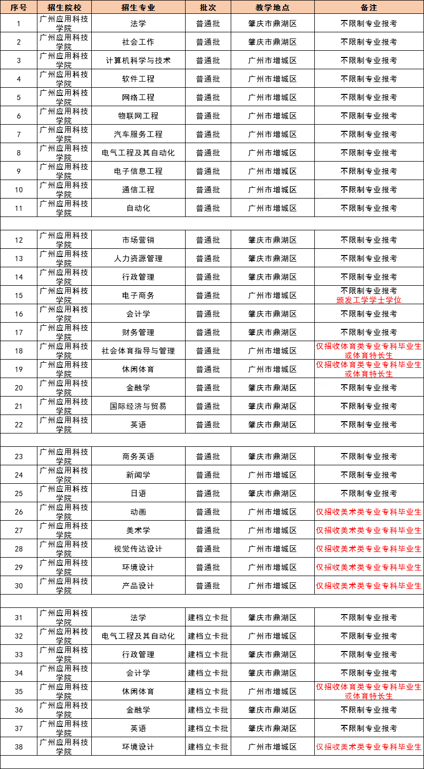 2021 年广东专插本，42 所院校教学地点及专业限制最全汇总！