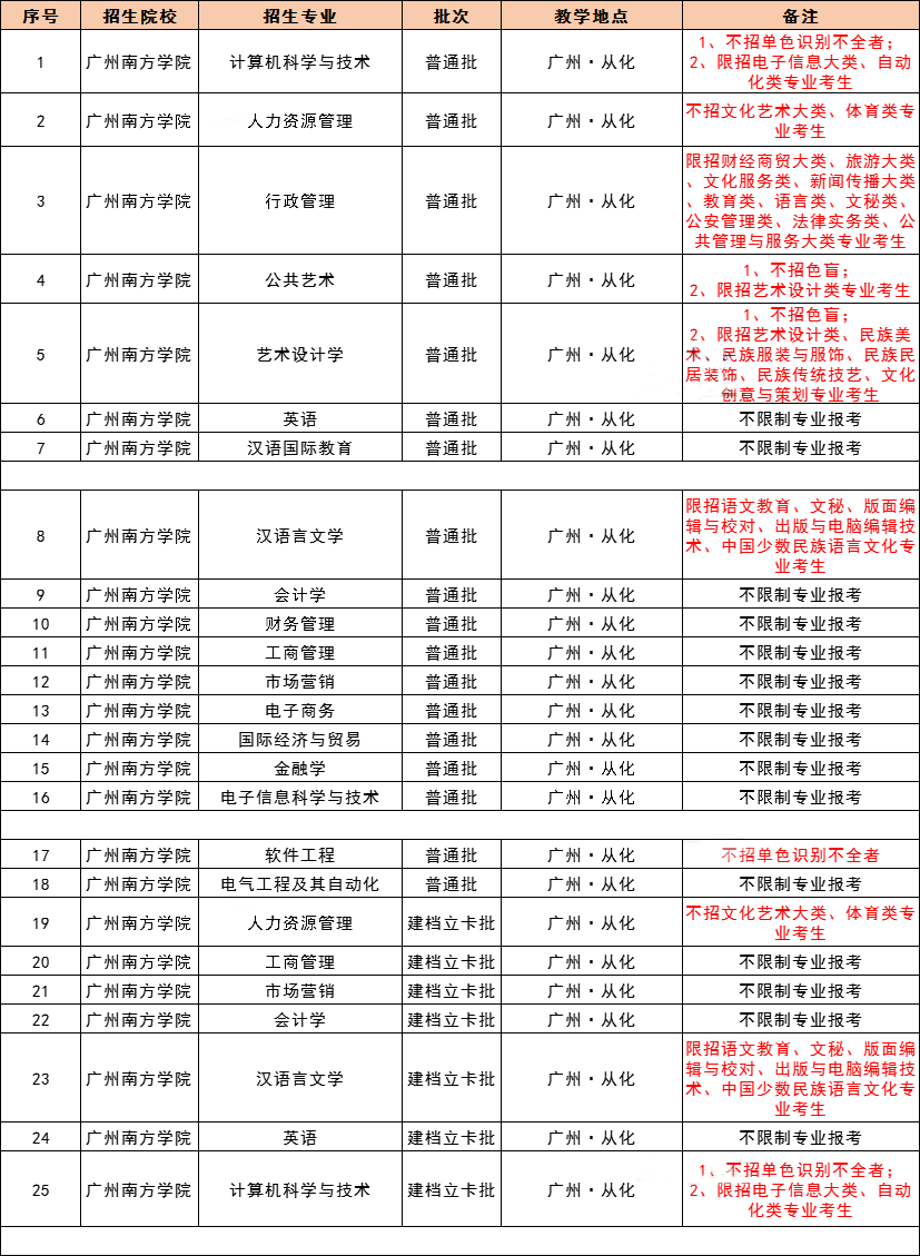 2021 年广东专插本，42 所院校教学地点及专业限制最全汇总！