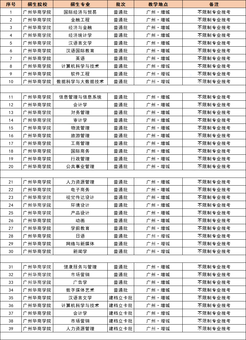 2021 年广东专插本，42 所院校教学地点及专业限制最全汇总！