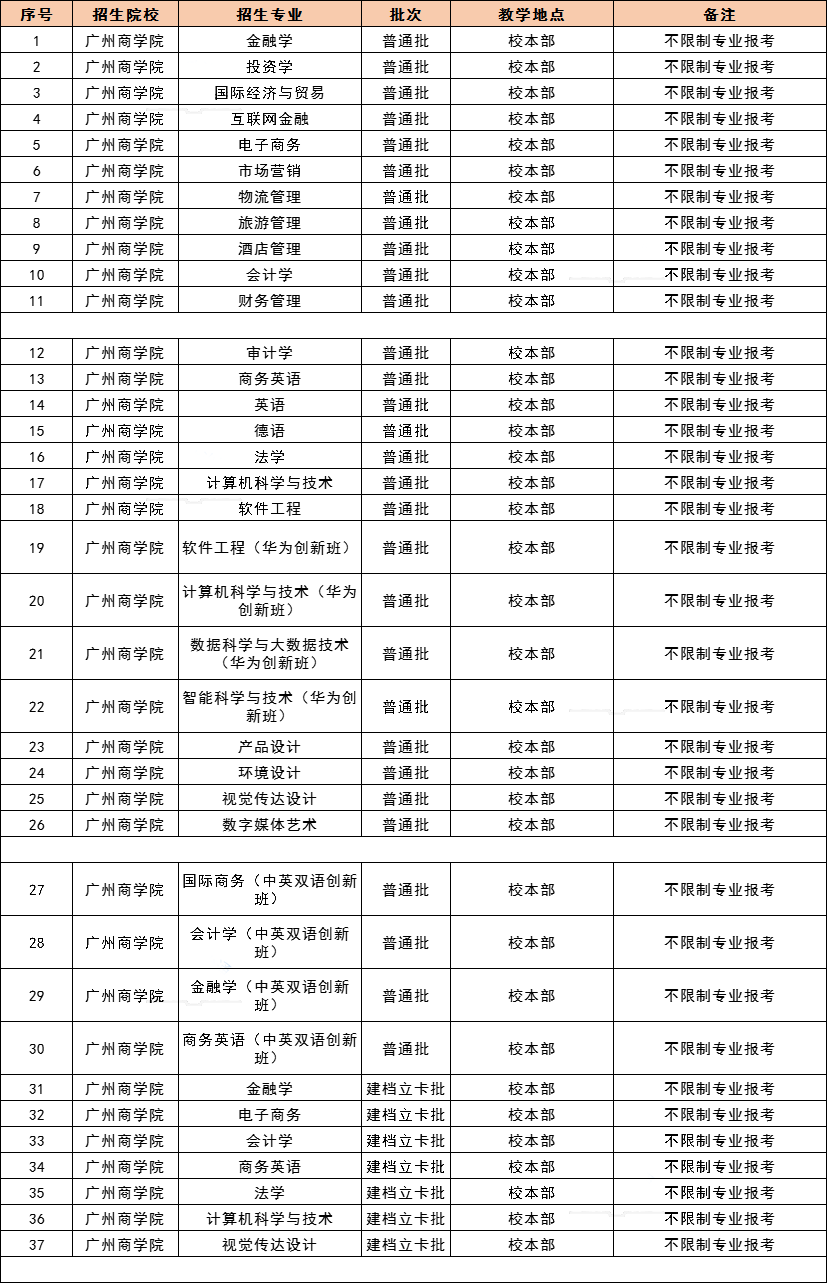 2021 年广东专插本，42 所院校教学地点及专业限制最全汇总！