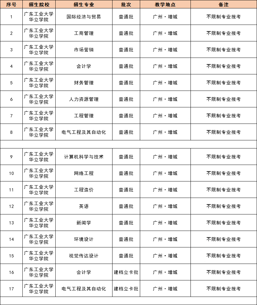 2021 年广东专插本，42 所院校教学地点及专业限制最全汇总！