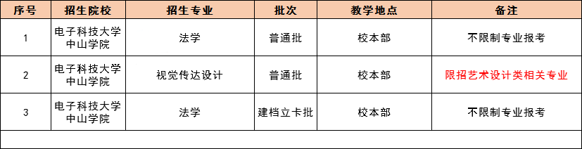 2021 年广东专插本，42 所院校教学地点及专业限制最全汇总！