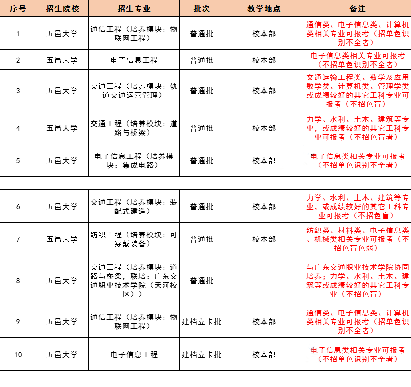 2021 年广东专插本，42 所院校教学地点及专业限制最全汇总！