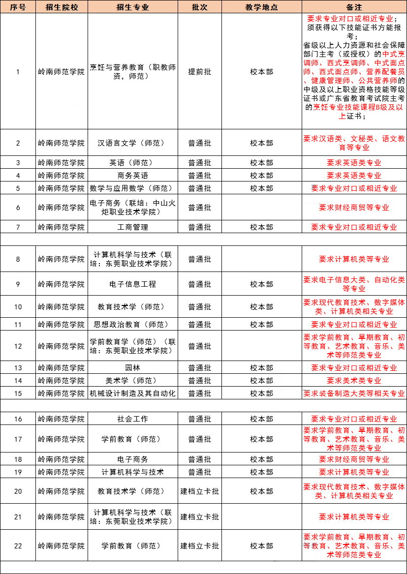 2021 年广东专插本，42 所院校教学地点及专业限制最全汇总！