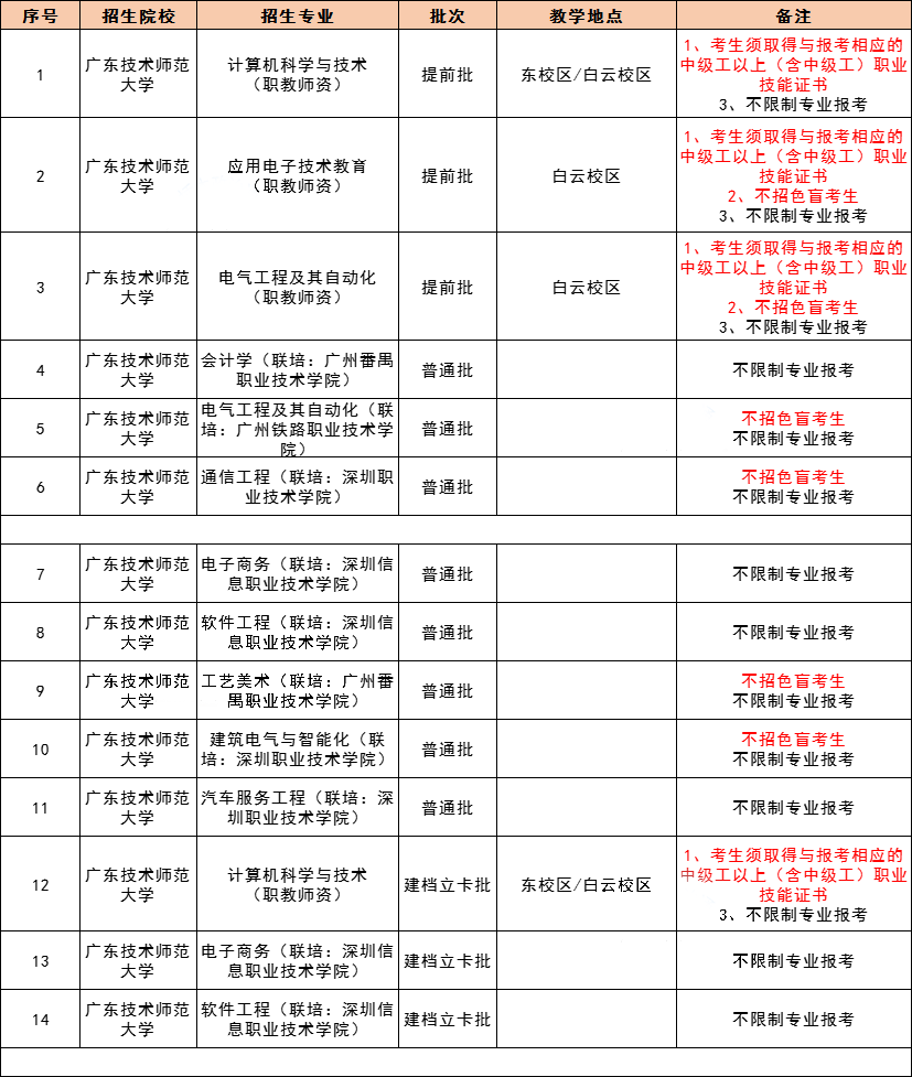 2021 年广东专插本，42 所院校教学地点及专业限制最全汇总！