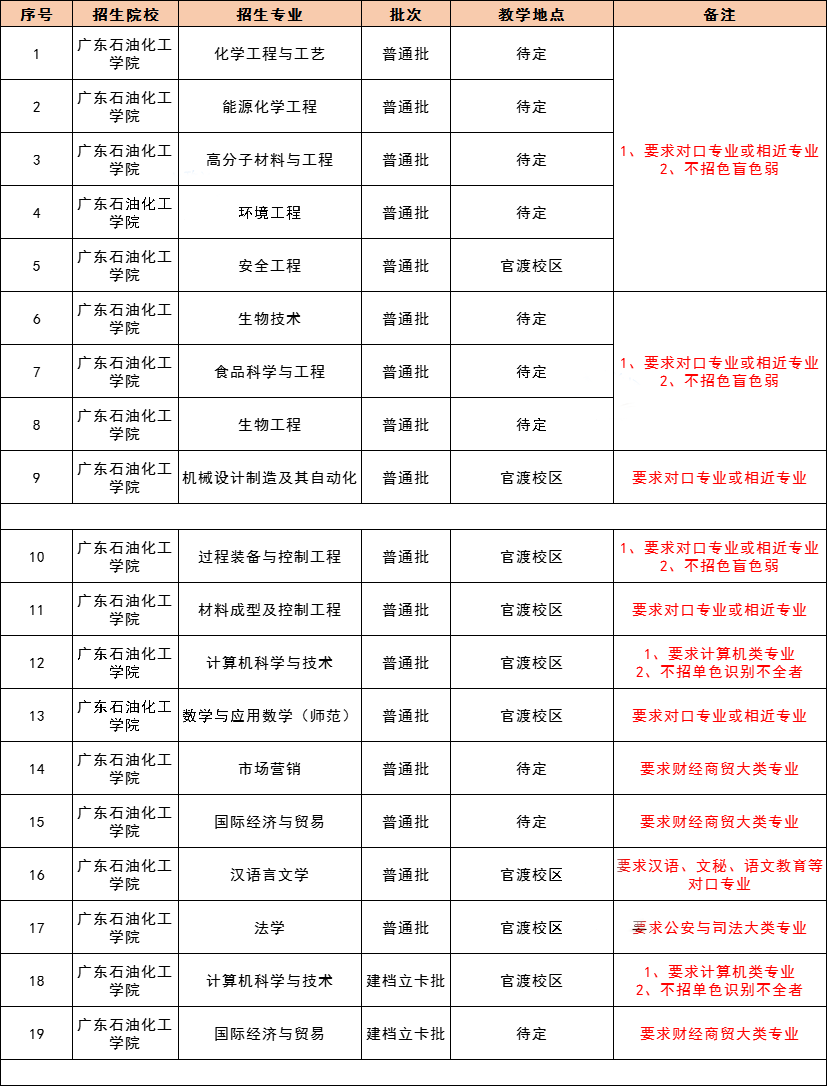 2021 年广东专插本，42 所院校教学地点及专业限制最全汇总！