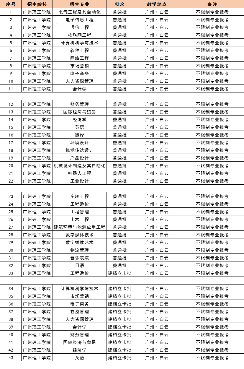 2021 年广东专插本，42 所院校教学地点及专业限制最全汇总！