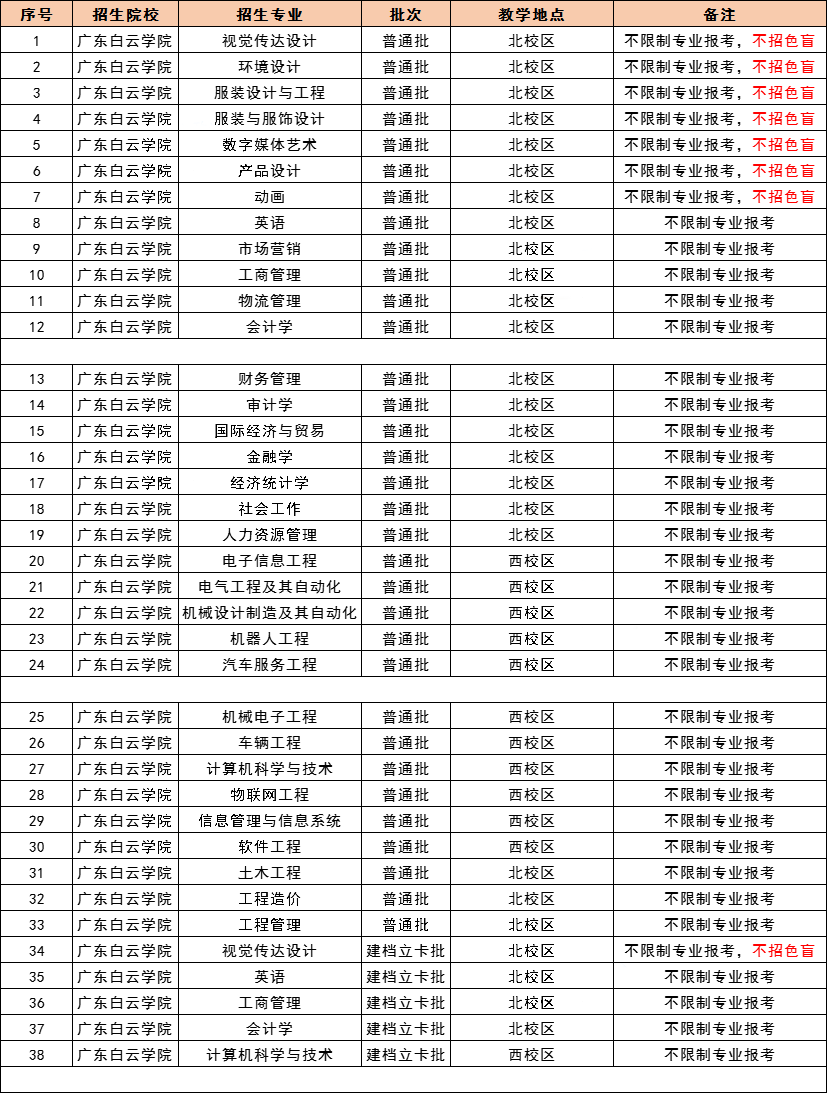 2021 年广东专插本，42 所院校教学地点及专业限制最全汇总！