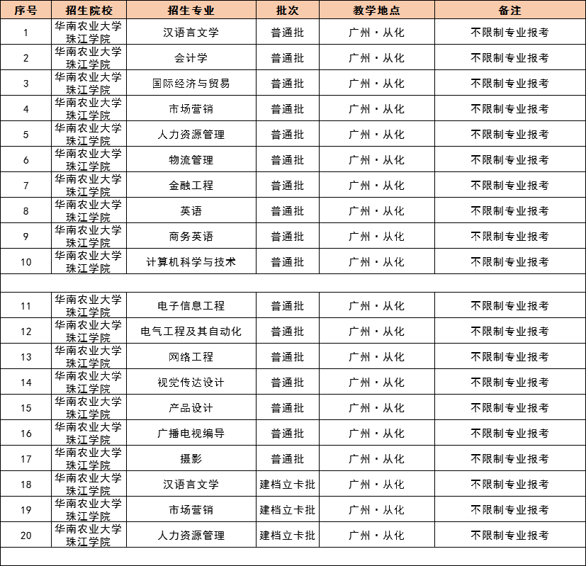 2021 年广东专插本，42 所院校教学地点及专业限制最全汇总！