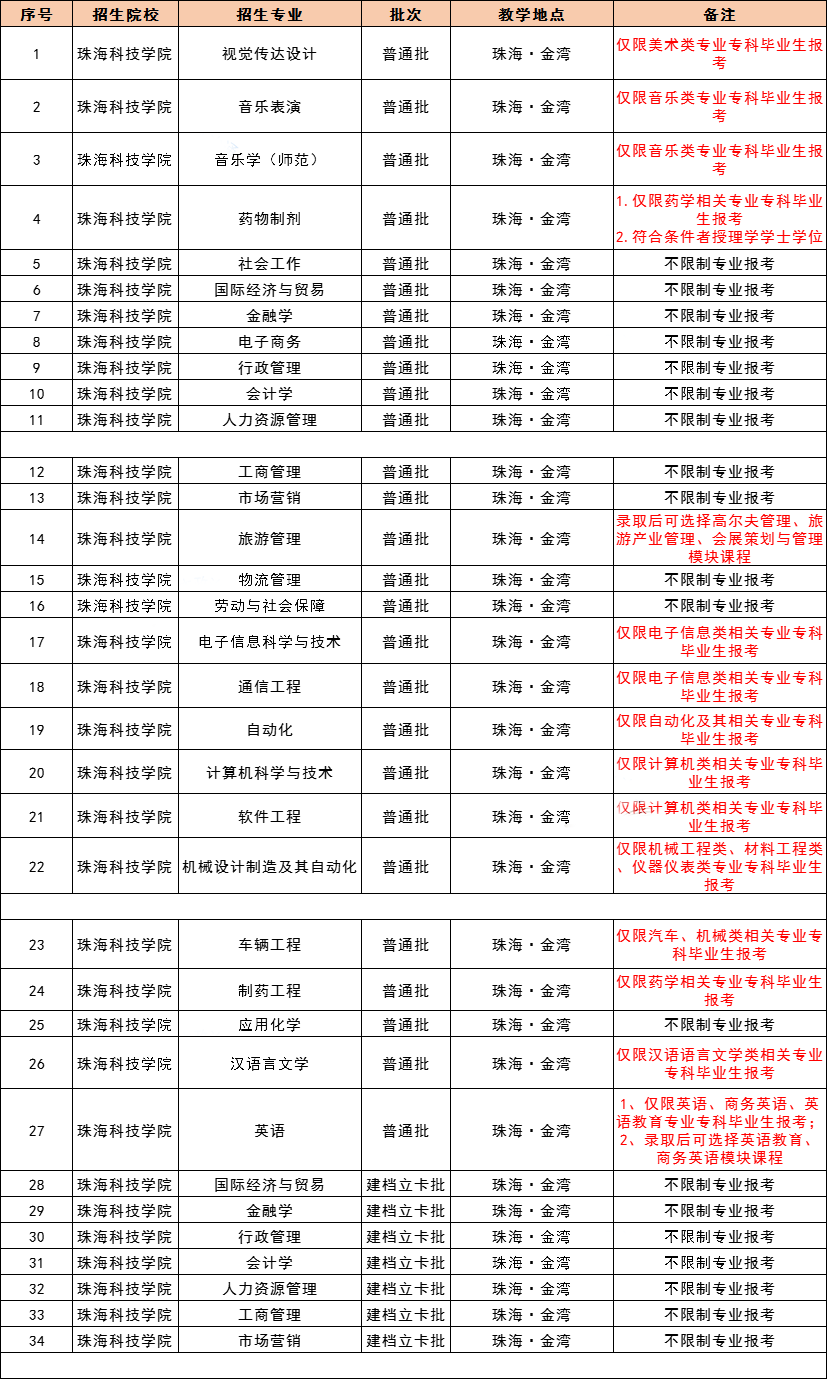 2021 年广东专插本，42 所院校教学地点及专业限制最全汇总！