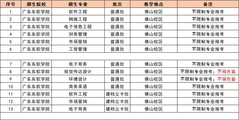 2021 年广东专插本，42 所院校教学地点及专业限制最全汇总！