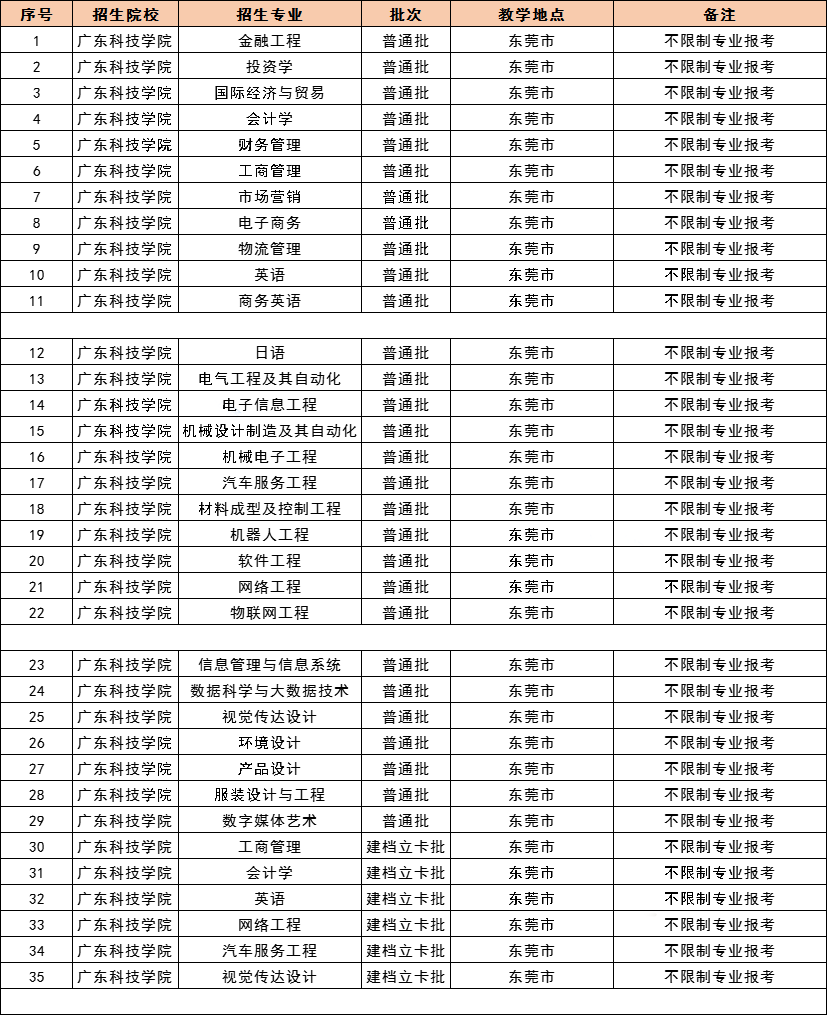 2021 年广东专插本，42 所院校教学地点及专业限制最全汇总！