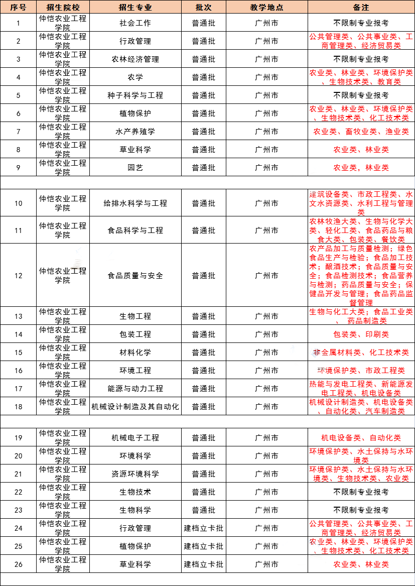 2021 年广东专插本，42 所院校教学地点及专业限制最全汇总！