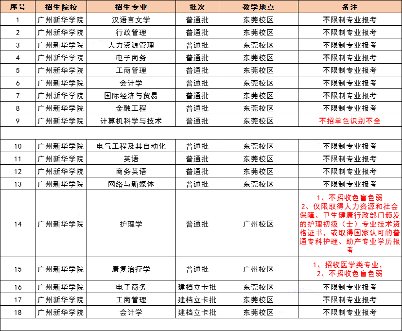 2021 年广东专插本，42 所院校教学地点及专业限制最全汇总！